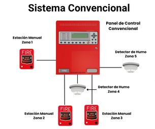 sistema convencional