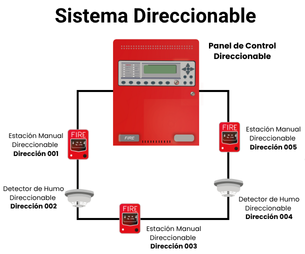 sistema direccionabl